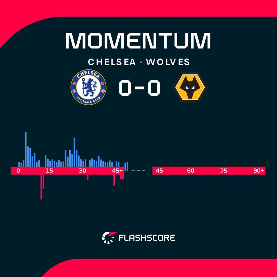 Chelsea vs Wolves first-half momentum Chelsea vs Wolves first-half momentum