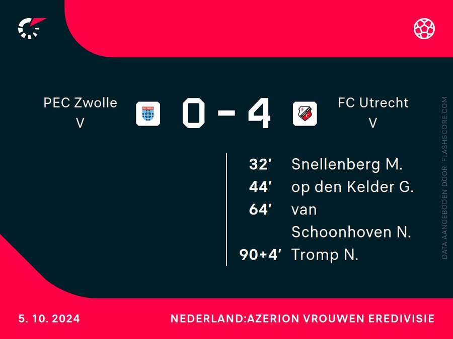 Goalgetters PEC Zwolle-FC Utrecht