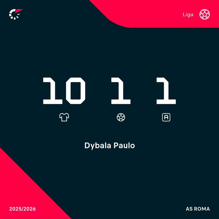 Las estadísticas de Dybala en la Serie A Las estadísticas de Dybala en la Serie A