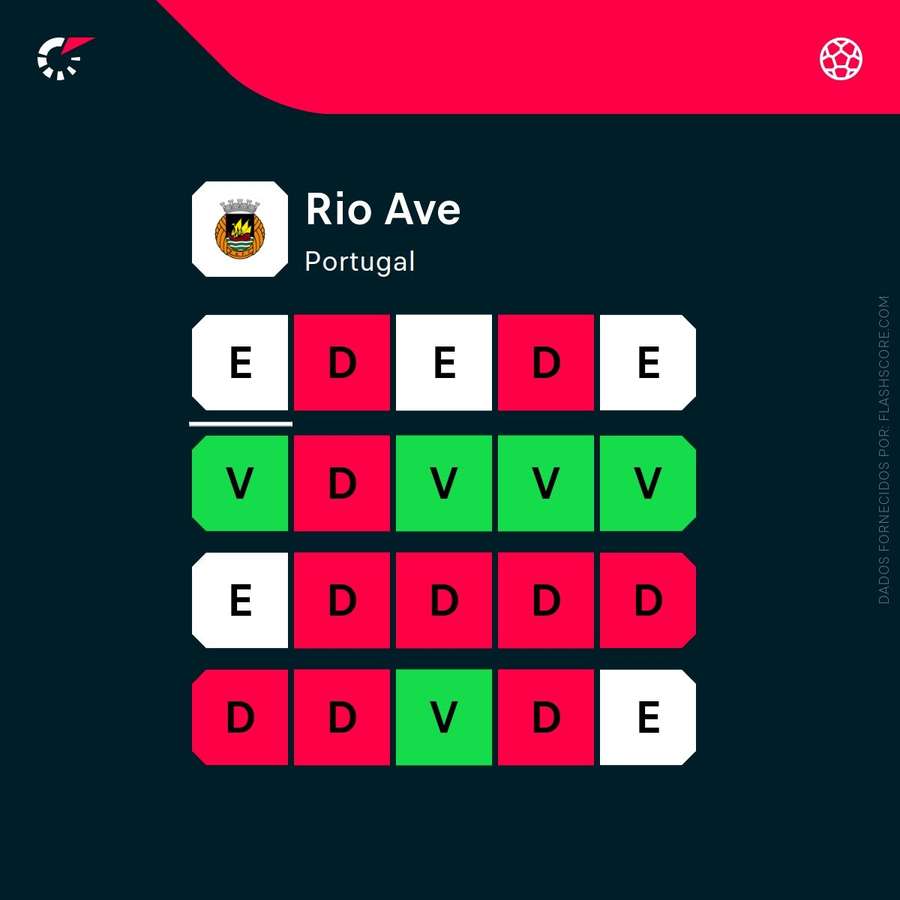 A forma de Rio Ave A forma de Rio Ave