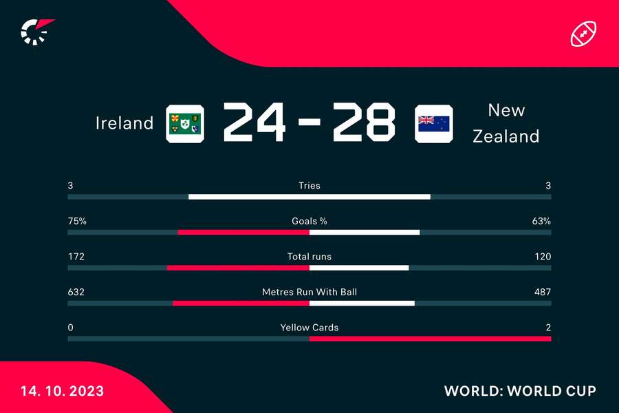 Statistiques du match Irlande - Nouvelle-Zélande