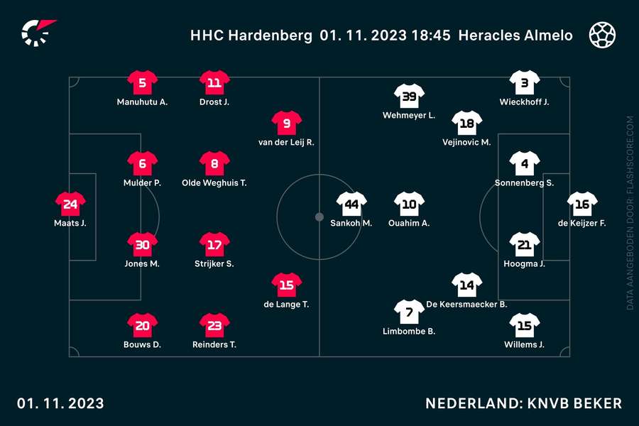 Line-ups HHC-Heracles