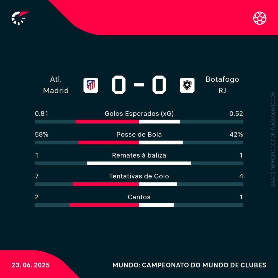 Estatísticas da partida ao intervalo