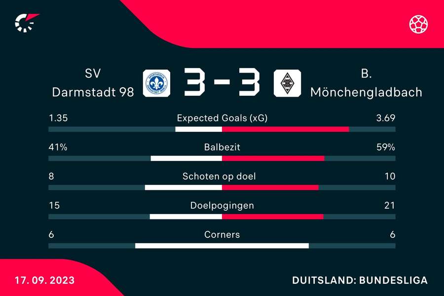 Statistieken SV Darmstadt 98 - Borussia Monchengladbach