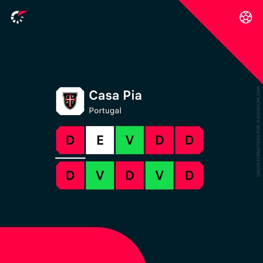 A forma recente do Casa Pia A forma recente do Casa Pia