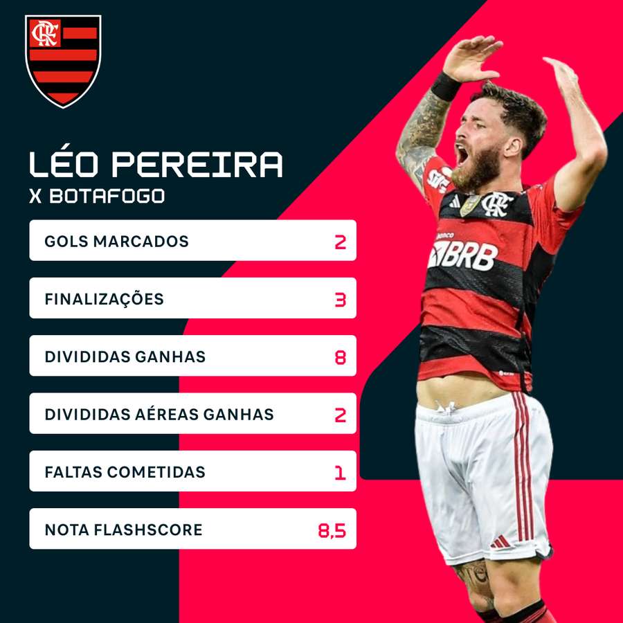 Léo Pereira fez dois gols, mas não evitou derrota do Fla para o Bota