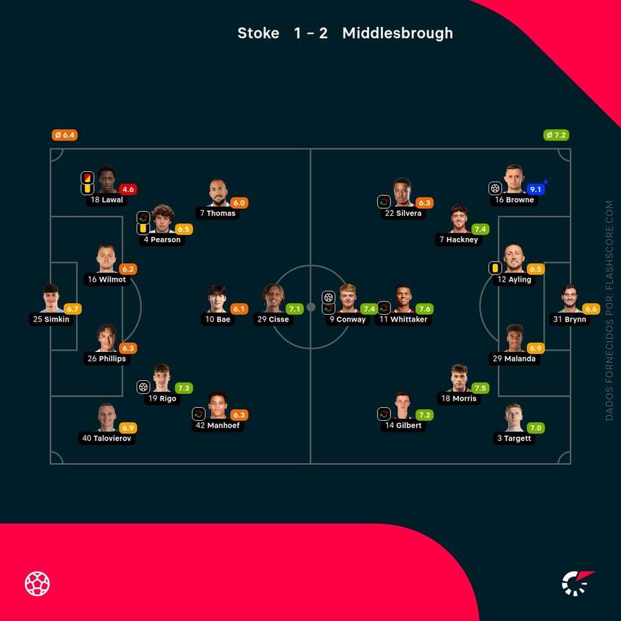 Notas finais dos jogadores