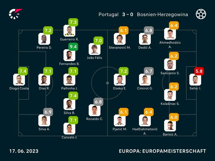 Spielernoten: Portugal vs. Bosnien & Herzegowina