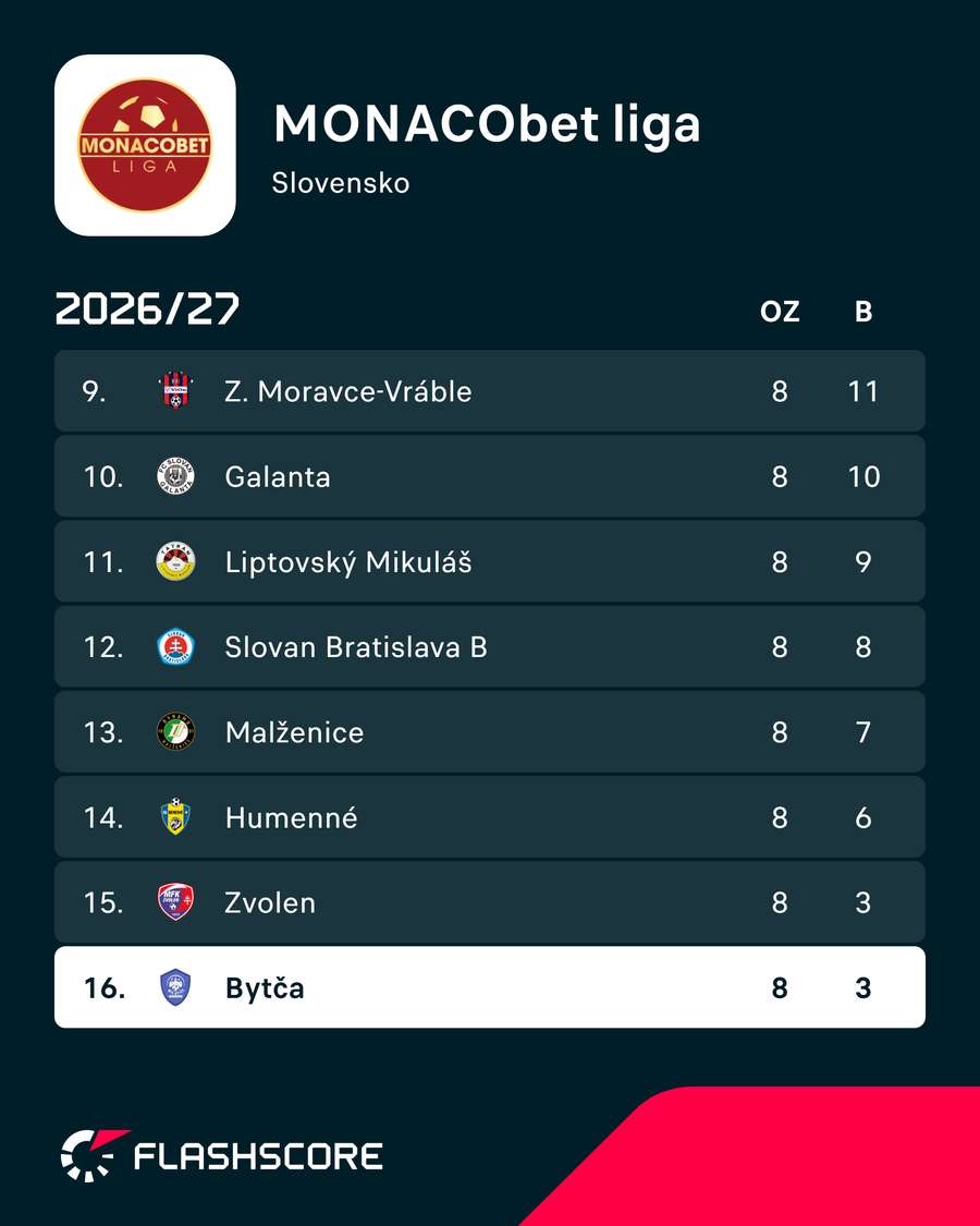 Bytča je na dne tabuľky. Bytča je na dne tabuľky.