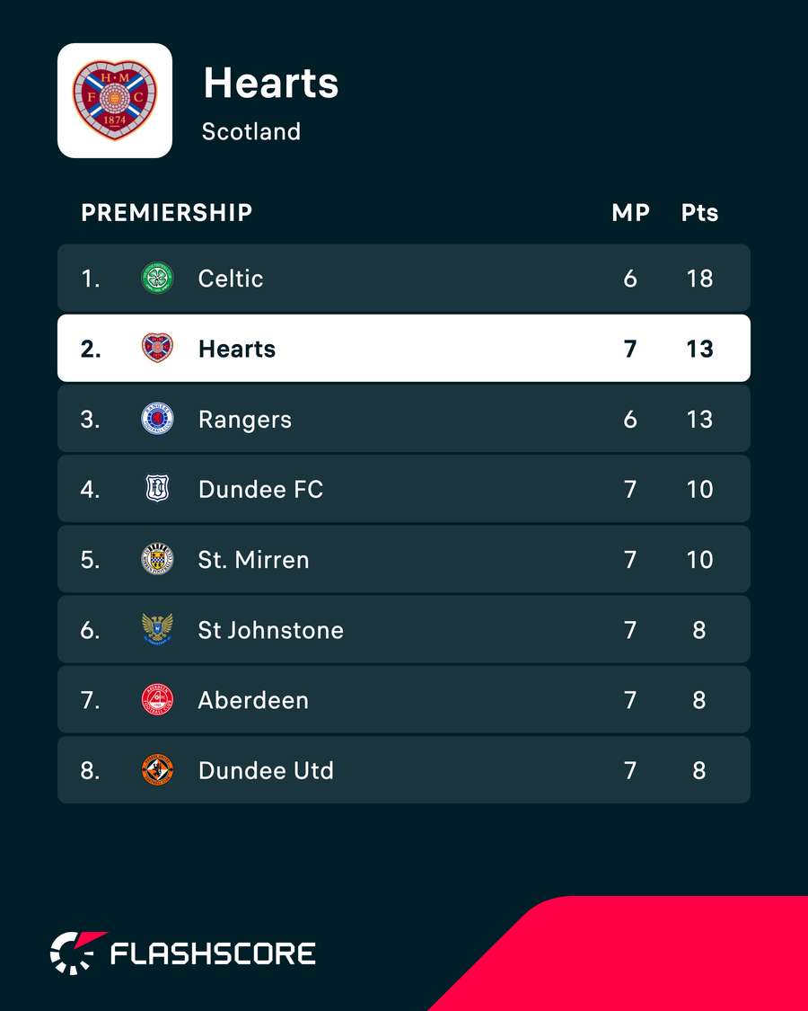 Standings Standings