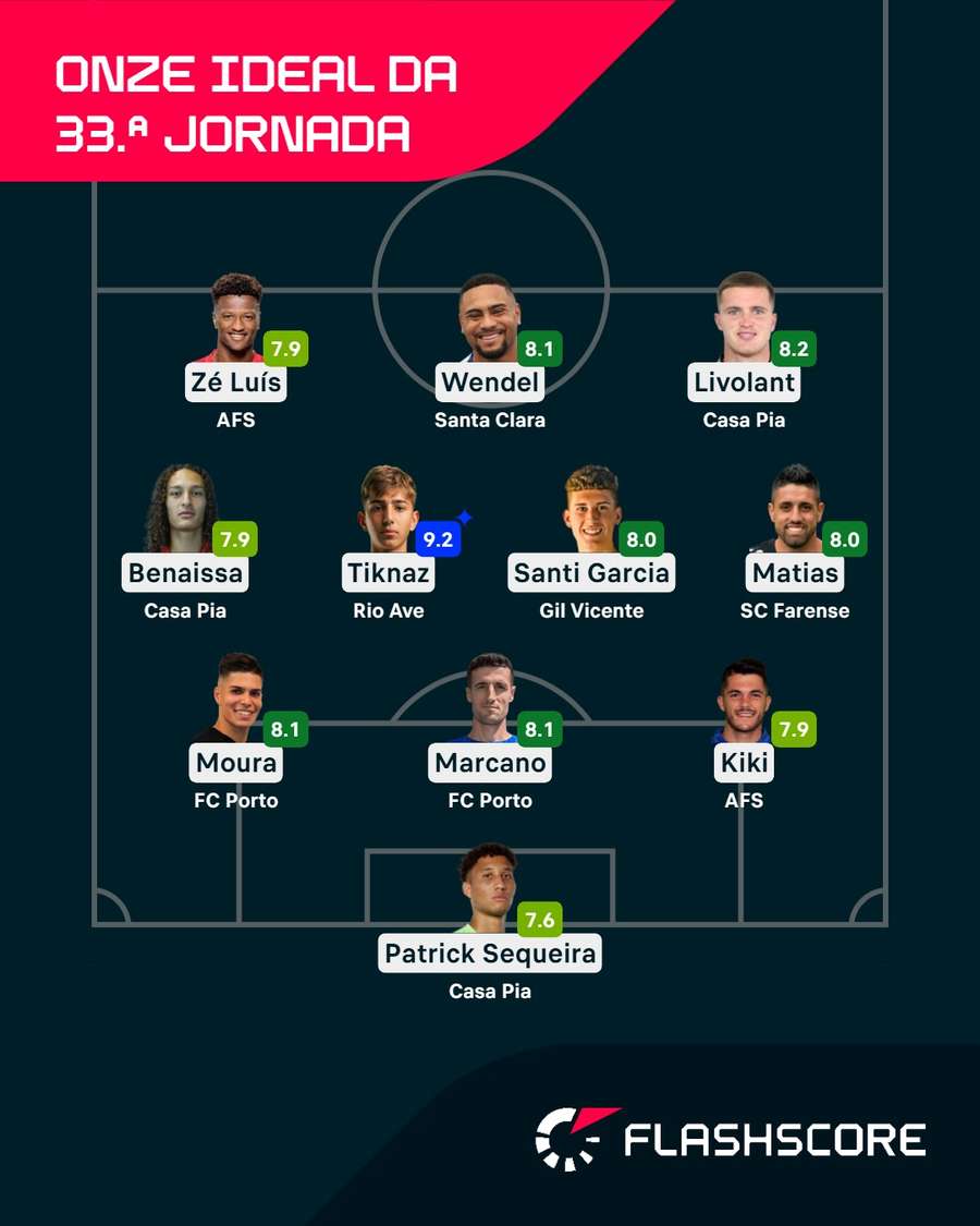 O onze ideal da 33.ª jornada O onze ideal da 33.ª jornada