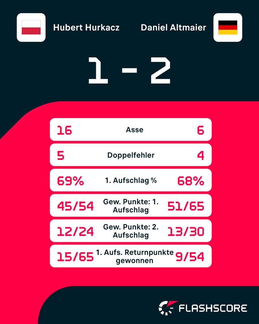 Statistiken: Hurkacz vs. Altmaier Statistiken: Hurkacz vs. Altmaier