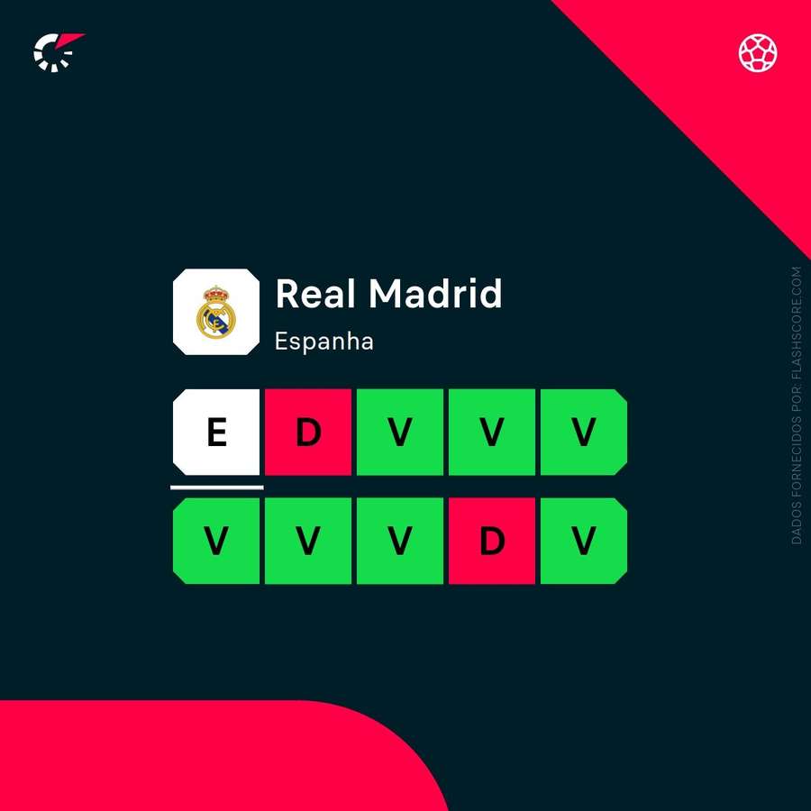 A forma recente do Real Madrid