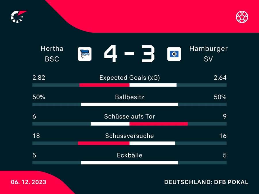Stats: Hertha BSC Berlin vs. Hamburger SV