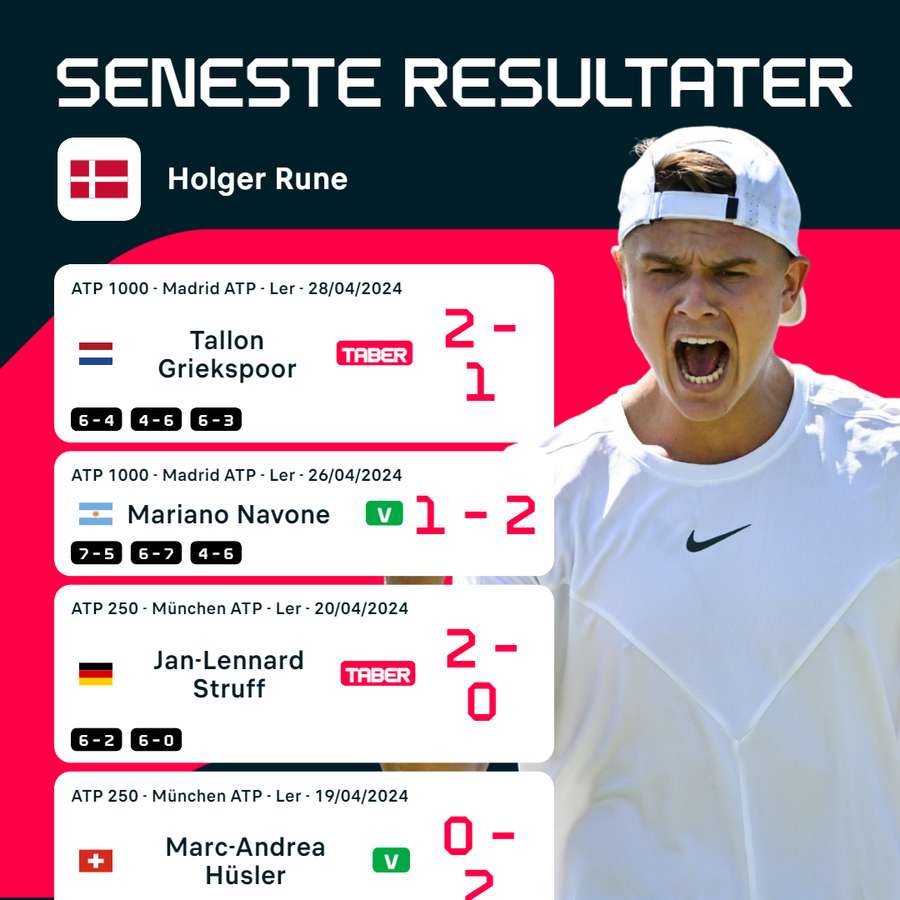 Seneste resultater for Rune