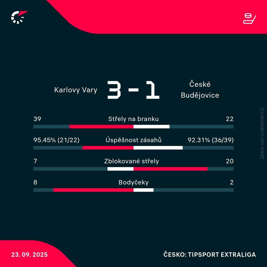 Statistiky zápasu.