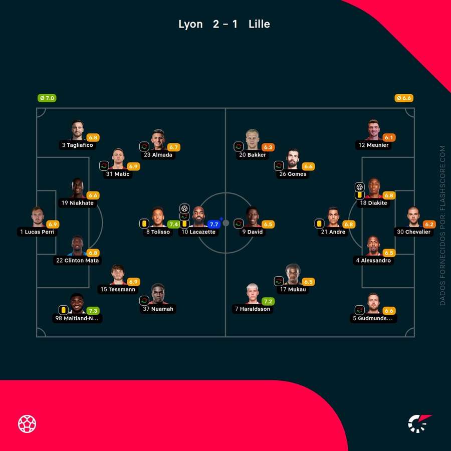 As pontuações dos jogadores As pontuações dos jogadores