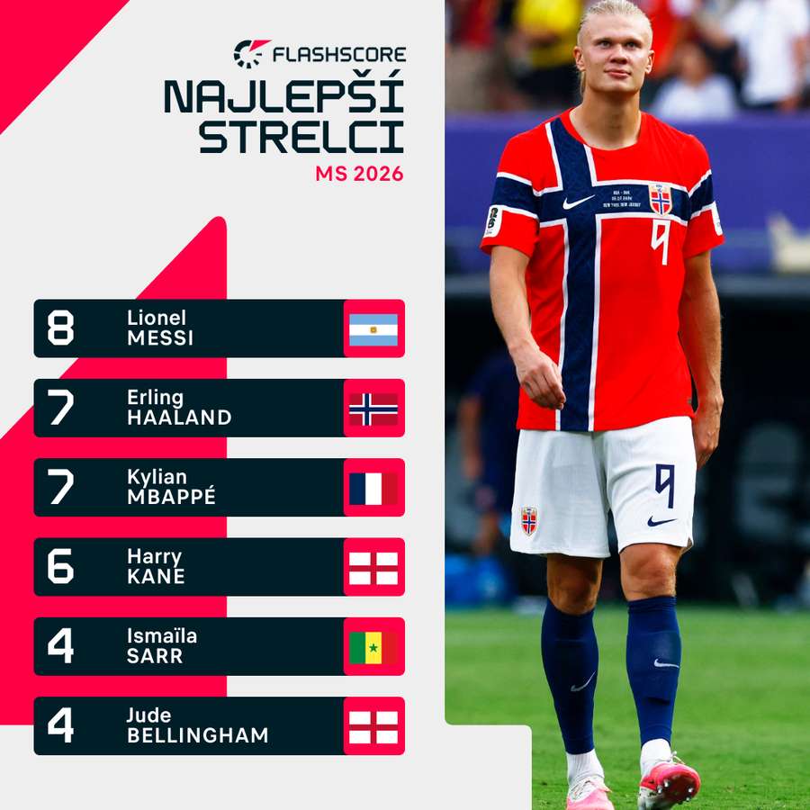 Haaland má na konte sedem gólov.
