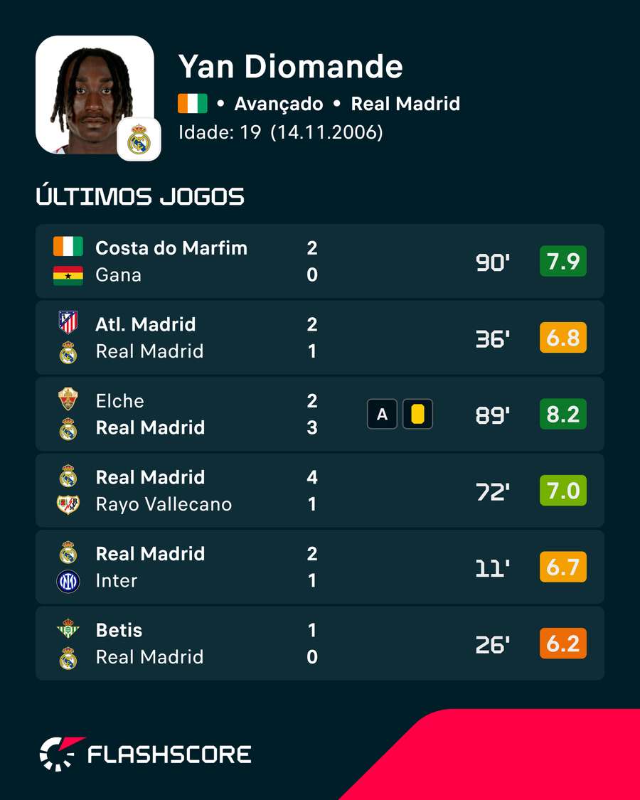 Forma de Diomande Forma de Diomande