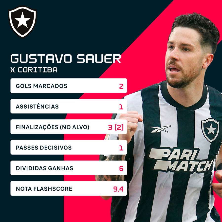 Os números de Gustavo Sauer na goleada alvinegra