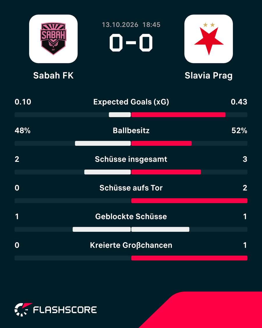 Die Stats der 1. HZ: Sabah vs. Slavia