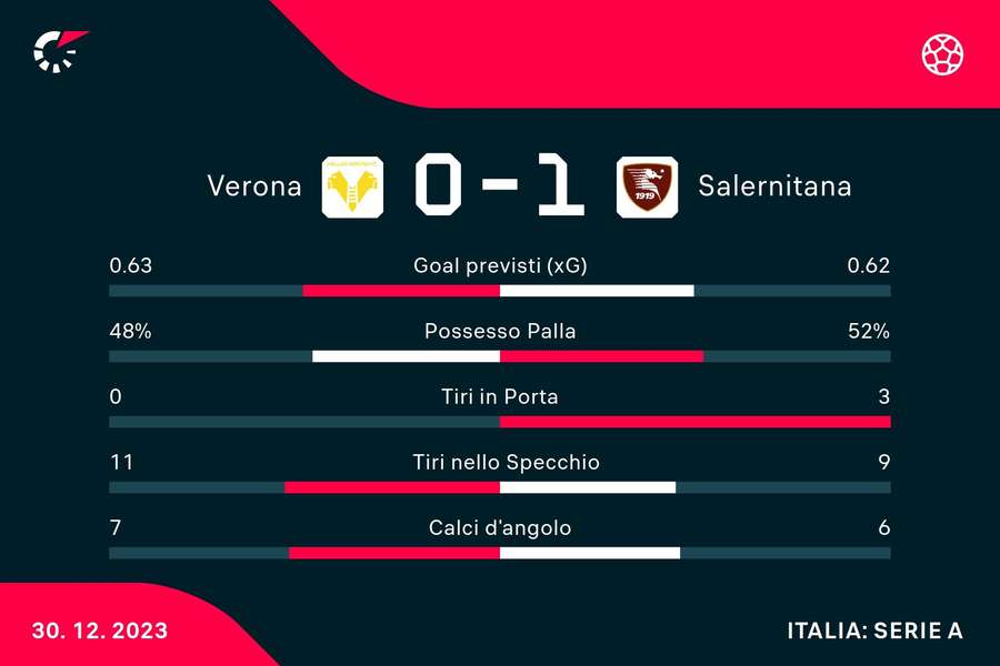 Le statistiche del match