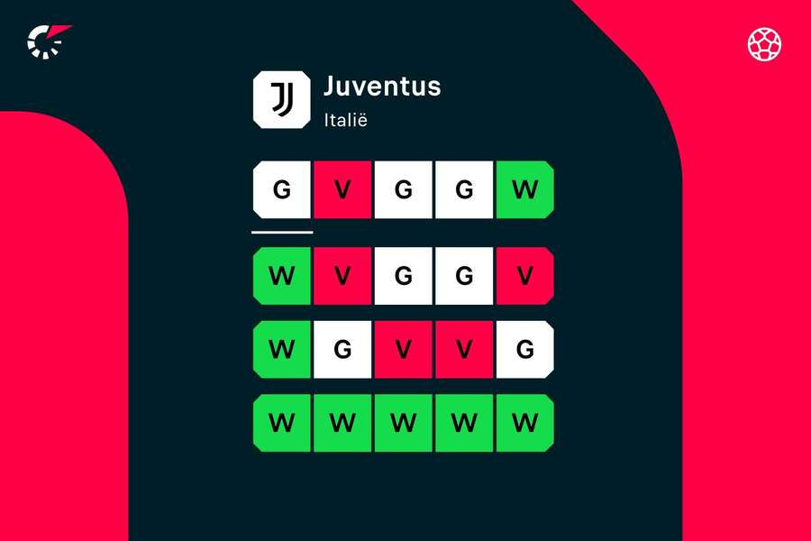 De vorm van Juventus over de afgelopen 20 wedstrijden