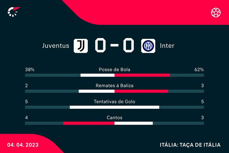 Estatísticas ao intervalo mostravam um jogo fechado