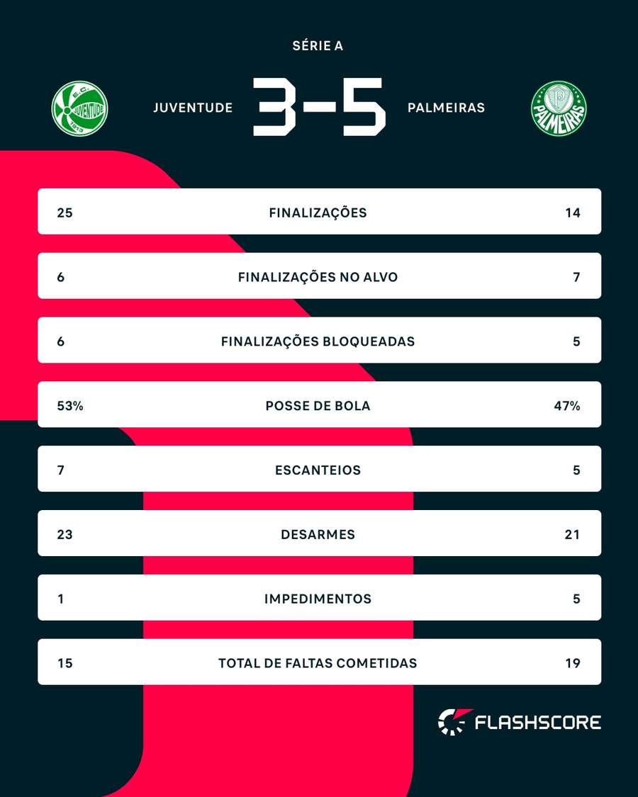 As estatísticas da vitória do Palmeiras sobre o Juventude