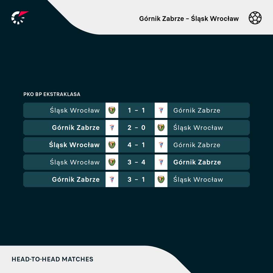 Śląsk wygrał tylko jeden z pięciu ostatnich meczów z Górnikiem