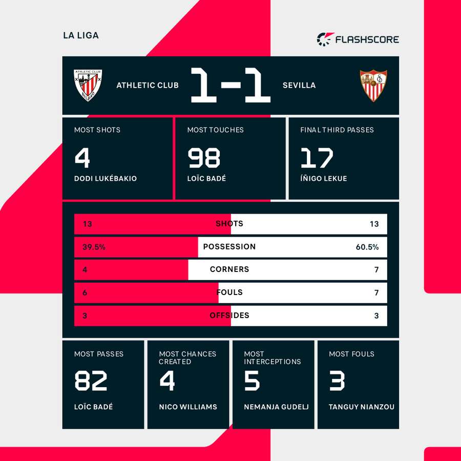 Athletic Club - Sevilla match stats