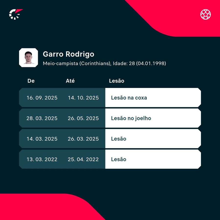 As lesões recentes de Rodrigo Garro