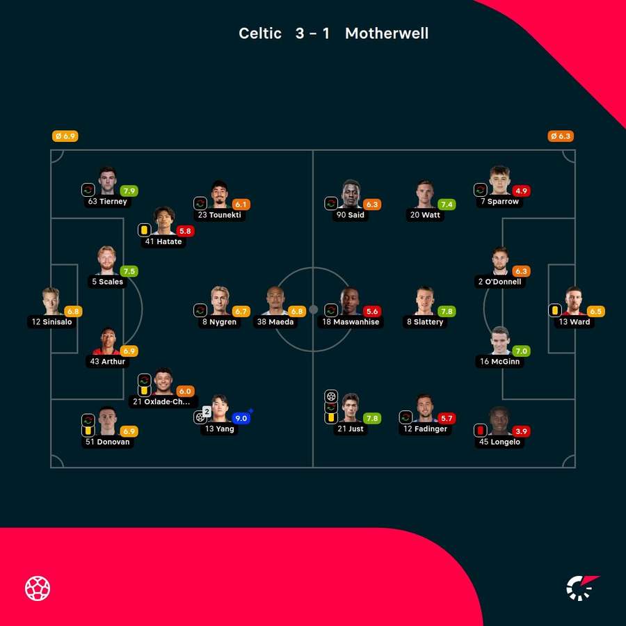 As notas dos jogadores As notas dos jogadores