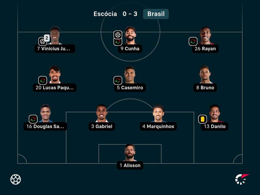 Escalação do Brasil na vitória sobre a Escócia