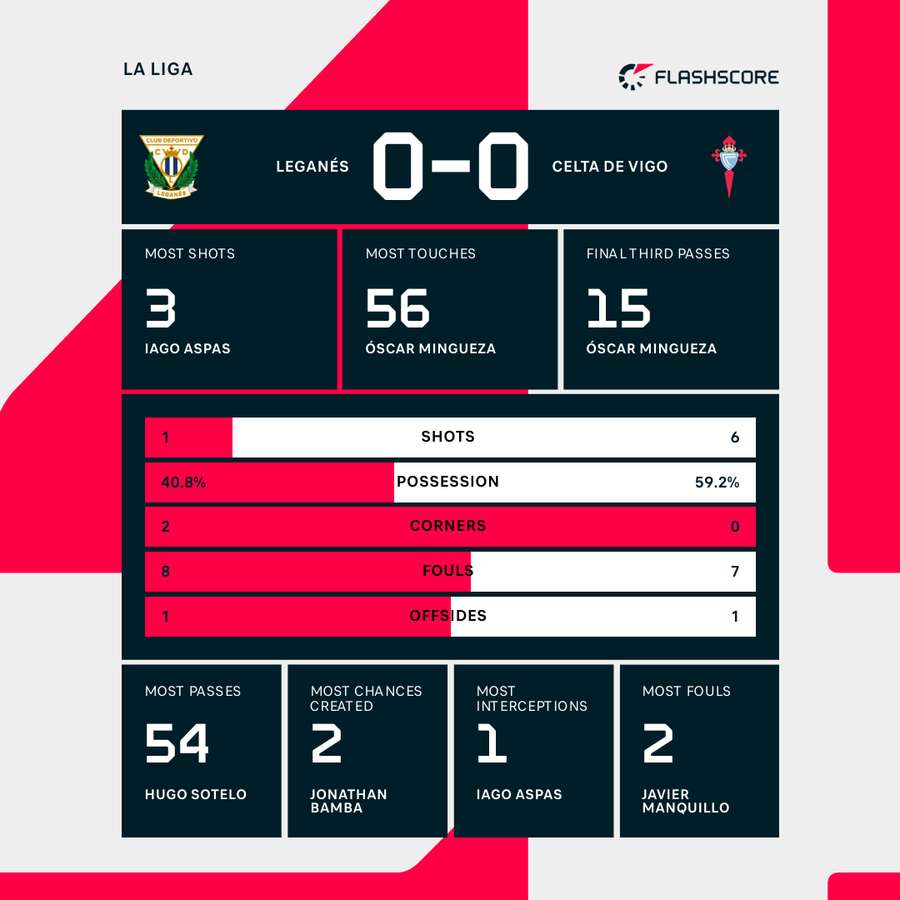 Leganes - Celta Vigo match stats