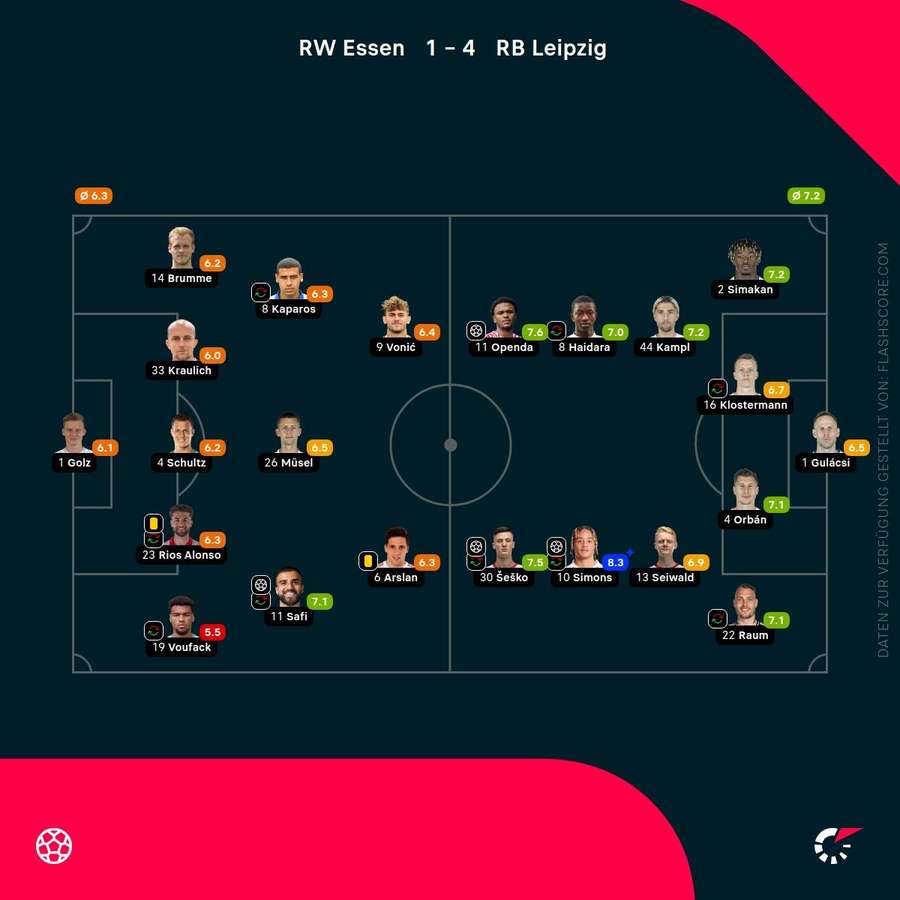 Spielernoten: Essen vs. Leipzig