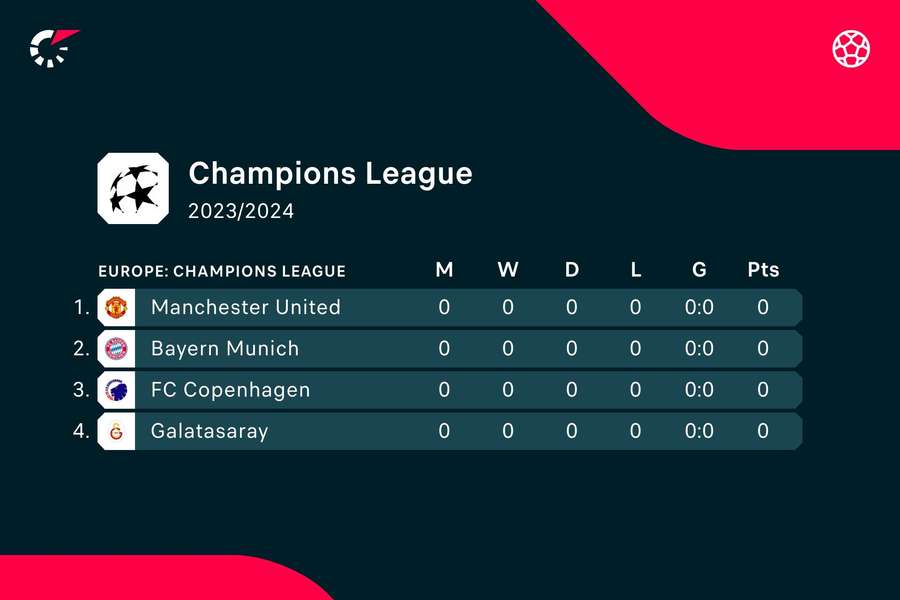 Champions League Group A