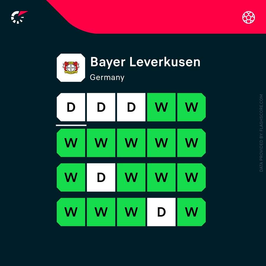 Bayer Leverkusen is bezig aan een ongelooflijke reeks