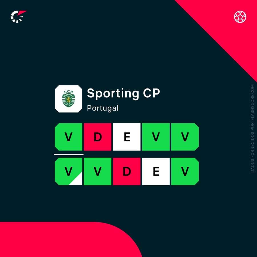 A forma do Sporting