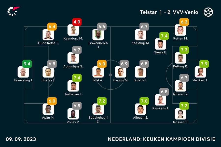 Basisopstellingen en spelersbeoordelingen Telstar - VVV-Venlo