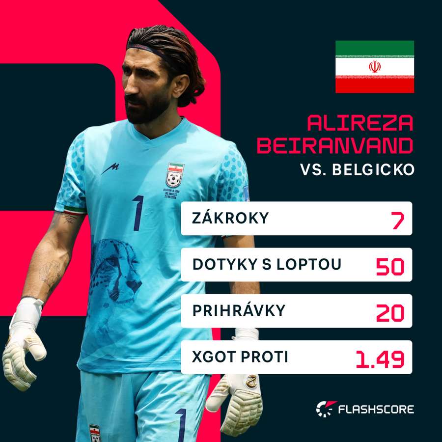 Štatistiky Beiranvanda z duelu proti Belgicku.