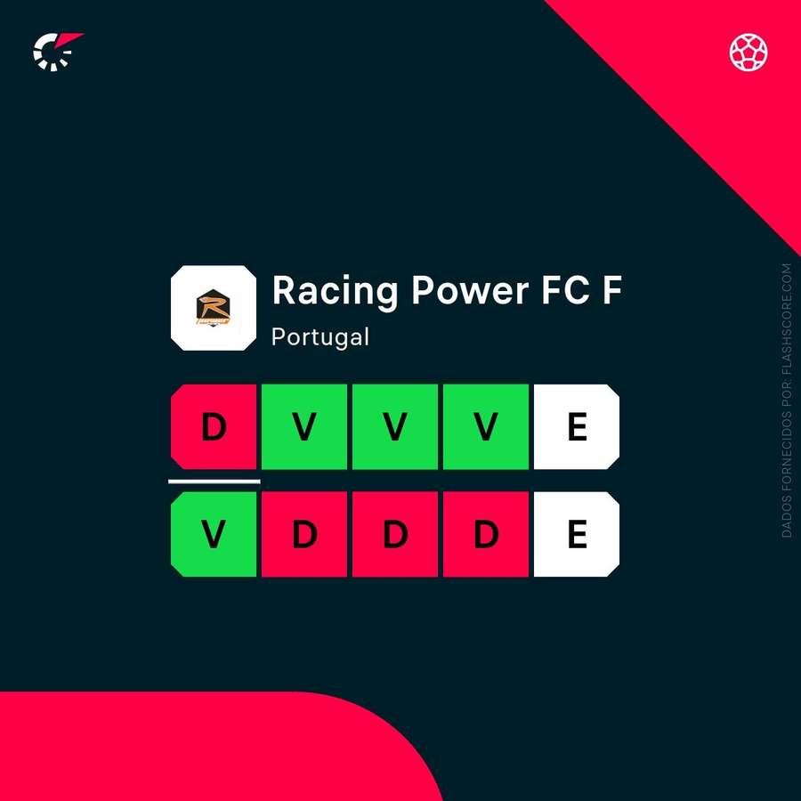 A forma recente do Racing Power