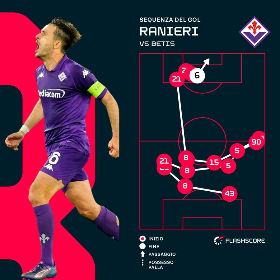 La sequenza del 2-1