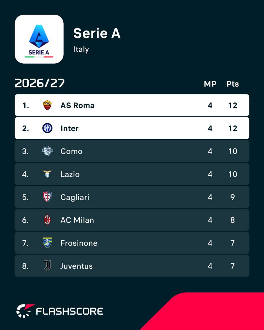 The top of Serie A The top of Serie A