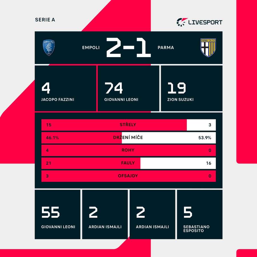 Statistiky utkání. Statistiky utkání.