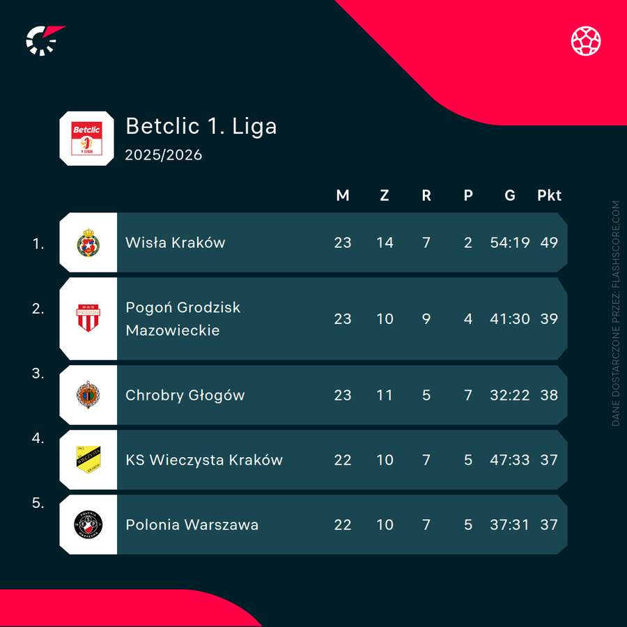 Sytuacja na szczycie Betclic 1. Ligi