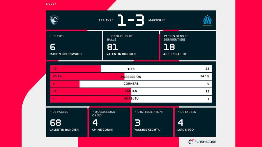 Les stats de la rencontre. Les stats de la rencontre.