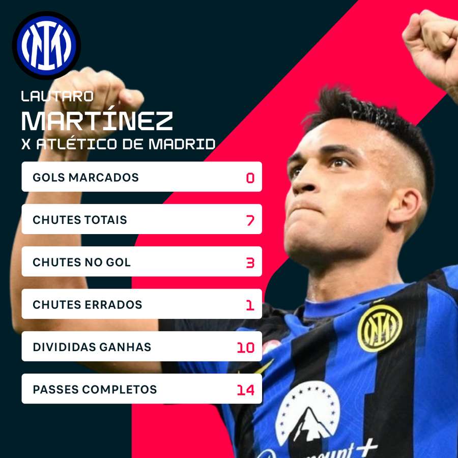 Números de Lautaro na partida