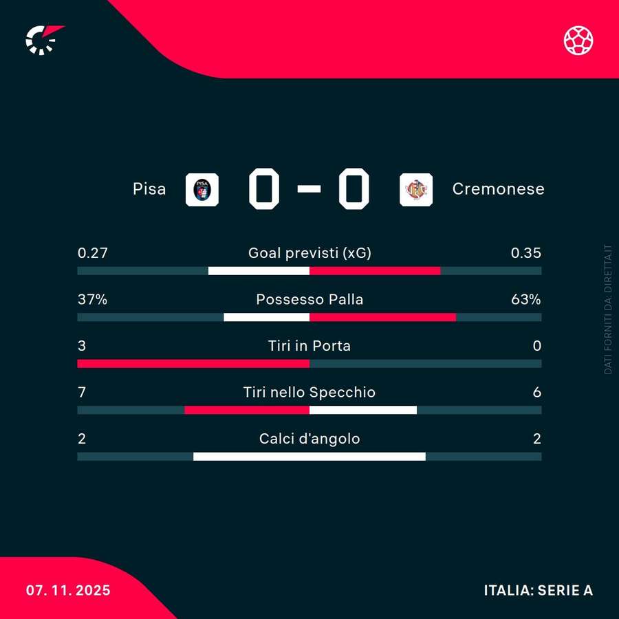 Le statistiche del primo tempo Le statistiche del primo tempo