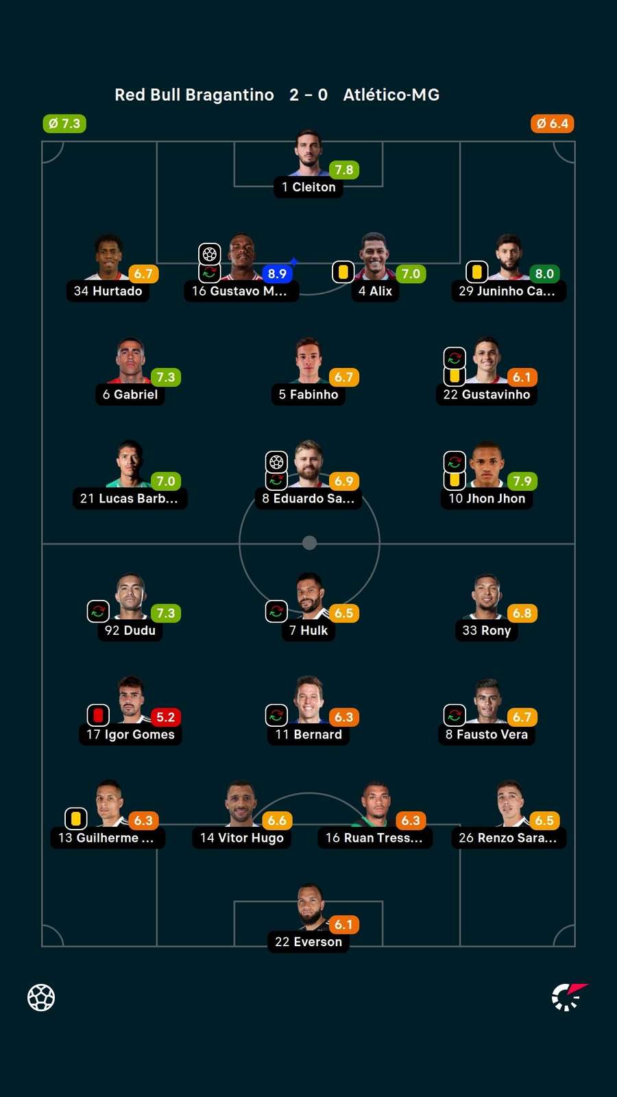 As notas dos jogadores titulares de Bragantino e Atlético-MG na partida As notas dos jogadores titulares de Bragantino e Atlético-MG na partida
